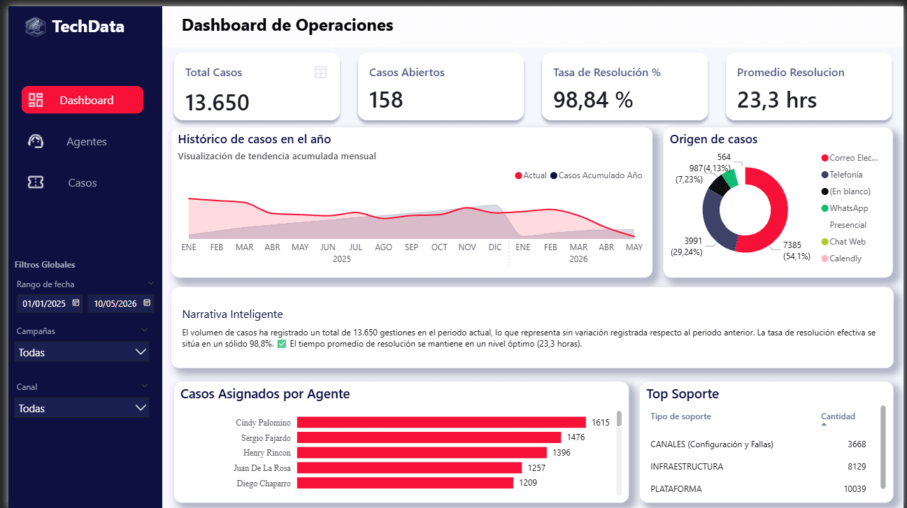 TechData ETL & BI Analytics
